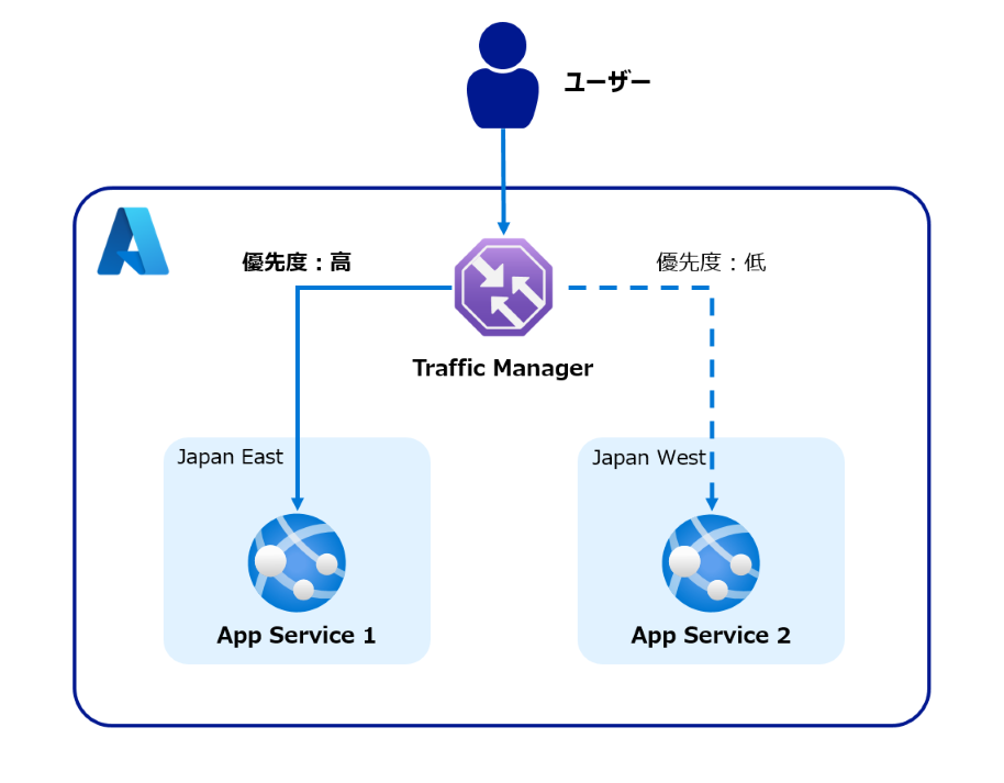 Azure Traffic Manager概念図