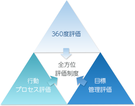 社員のスキル・技術力向上のため支援を積極的に行っています。