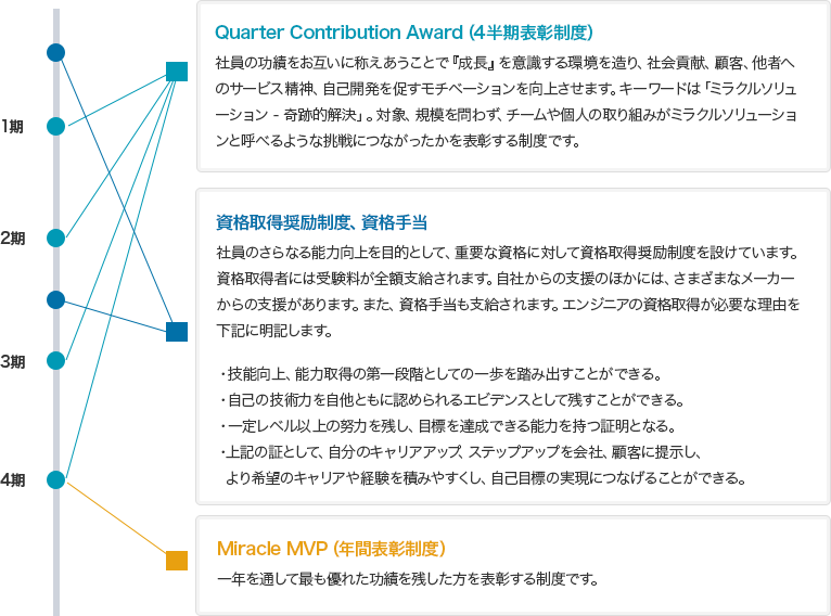 Quar Contribution Award（4半期表彰制度） 資格取得奨励制度、資格手当 Miracle MVP（年間表彰制度）