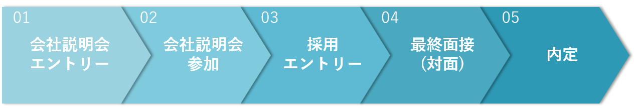 採用の流れ